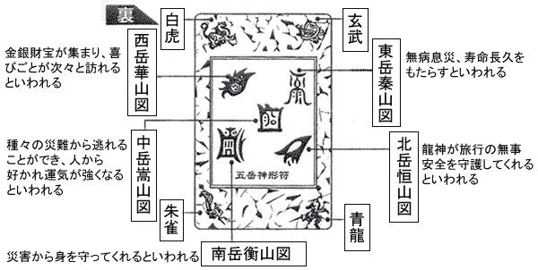 玄武
東岳秦山図　無病息災、寿命長久をもたらすといわれる
北岳恒山図　龍神が旅行の無事安全を守護してくれるといわれる
青龍
南岳衡山図　災害から身を守ってくれるといわれる
朱雀
中岳嵩山図　種々の災難から逃れることができ、人から好かれ運気が強くなるといわれる
西岳華山図　金銀財宝があつまり、喜びことが次々と訪れるといわれる
白虎