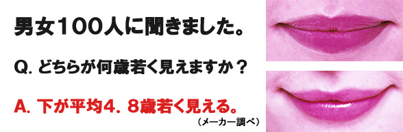 男女100人に聞きました。
Q.どちらが何歳若く見えますか?
A.下の唇が平均4.8歳若く見える。